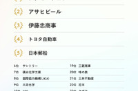 大学生が選ぶSDGs貢献企業ランキング…3位 伊藤忠、1位は？