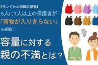 ランドセルに荷物が入りきらない経験、5人に1人以上…体操着など