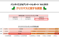 クリスマスの予算は2年連続増…子供が欲しいもの1位は？