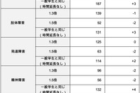 【大学受験】障害学生への配慮実態調査、試験時間「一般学生と同じ」が増加
