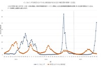 インフルエンザ、前年同時期の22倍…学級閉鎖など8,817件
