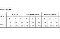 【小学校受験2026】立川国際中等附属小の一般枠、男女59人合格