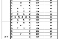 【高校受験2026】兵庫県公立高、特色選抜の定員…長田40人・洲本24人など