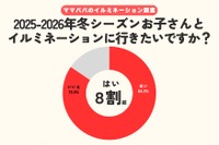 行きたいイルミネーション、子育て世帯の8割が意欲…人気1位は？