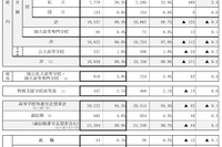 【高校受験2026】京都府の進路希望状況（11/10時点）鴨沂5.71倍など