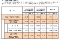 【高校受験2026】兵庫県進学希望調査・倍率（11/10時点）神戸（総合理学）2.35倍