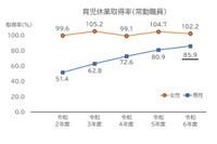 男性国家公務員の育休取得率85.9％、過去最高
