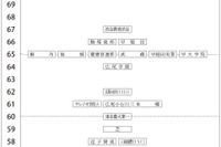 【中学受験2026】四谷大塚、第5回合不合判定テスト（11/16実施）偏差値…筑駒74・桜蔭70＜PR＞