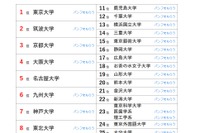 大学人気ランキング2025年11月版…愛知県内大学が上昇