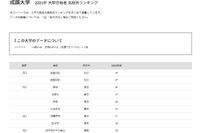 【大学受験2025】成蹊大 合格者数「高校別ランキング」東京の高校が上位独占