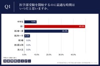 【大学受験】医学部受験の開始時期、理想と現実に1年のギャップ…合格者133名調査