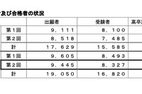 25年度第2回高卒認定試験、3,945人合格…前年度比337人増