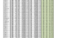 【大学受験2025】医学科の女子受験者、3年連続で増加…文科省調査