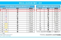 新社会人生活を表す漢字、1位は「学」マイナビ調査