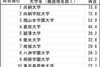 「難漢大学」ランキング1位は尚絅大…Z世代の漢字力調査