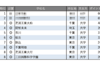 【中学受験2026】学習塾が勧める「ICT教育に力を入れている中高一貫校」ランキング