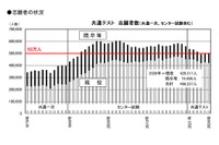 【共通テスト2026】志願者数昨年並み49.6万人、現役志願率未発表を分析…旺文社
