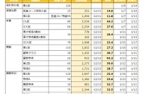 【中学受験2026】埼玉県1月入試の出願倍率（12/15時点）開智（算特）92倍など