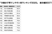 共働き子育てしやすい街ランキング、39位から大躍進の初1位は？
