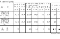 【高校受験2026】岡山県進路希望調査（第1次）岡山城東1.42倍