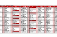【中学受験2026】四谷大塚、第6回合不合判定テスト…人気校の併願パターン公開