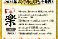 小学生が選ぶ「今年の漢字」熊は2位…1位は？