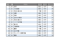【中学受験2026】学習塾が勧める「探究学習に力を入れている中高一貫校」ランキング