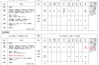 【大学受験2028】東京科学大、医学科で後期日程の廃止…医工連携コース新設