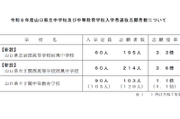 【中学受験2026】山口県立中、新設の下関西高附属の志願倍率3.6倍