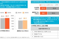 小中学生、2025年のしあわせ度82.7点…来年も「変わらない」6割超