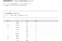 【大学受験2025】明治学院大 合格者数「高校別ランキング」3位に山手学院