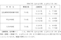 【中学受験2026】熊本県立中、出願状況（確定）八代1.80倍