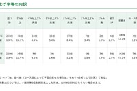 東京都内私立中の学費、平均1.4％増の104万8,034円…51校が値上げ