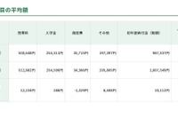 【高校受験2026】東京都私立高、初年度納付金は平均100万円超