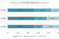 2025年の子供の目標・抱負、保護者の9割超が「努力している」と評価