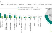 半数以上の子供が農業体験、親の8割が成長実感…JA共済調査