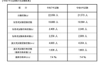 公認会計士試験2025、合格率7.4％…最年少合格は16歳