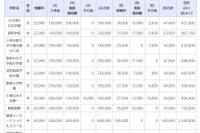 千葉県の私立学校、初年度納付金は小中高とも値上げ…高校は平均4万7,277円増