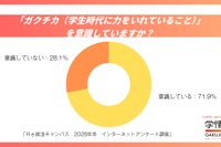「ガクチカ」7割が意識も9割が自信なし…28年卒生の就活実態