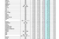 【高校受験2026】埼玉県私立高校の初年度納付金、慶應義塾志木139万が最高