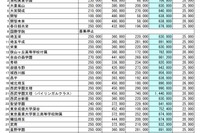 【小学校受験2026】【中学受験2026】埼玉県私立小中の初年度納付金、西武学園文理・バイリンガルが最高