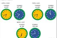 小中高生の就寝時刻、学年で2時間以上の差...起床時刻は6時台に