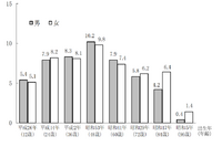 東京都、うま年生まれ約102万人…20歳人口はピーク時の3分の1