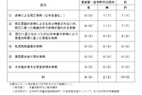 児童虐待を検証、0歳児の重大事例が多い傾向…東京都