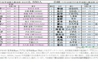 紅白出場歌手「レア名字」ランキング、紅組が勝利…1位は松任谷由実