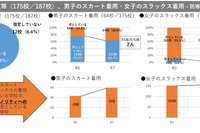 北海道立高校の9割弱「制服の規定」見直し、性的マイノリティへ配慮