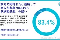 家族間感染の調査結果、子供から大人への感染顕著…キリンHD