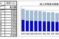 秋田県の成人式等、夏季開催…「成人式」以外の式典名称が8割