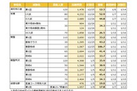 【中学受験2026】埼玉県1月入試の出願倍率（1/5時点）開智（算特）106倍など