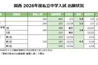 【中学受験2026】関西の出願倍率（1/5時点）灘3.8倍など